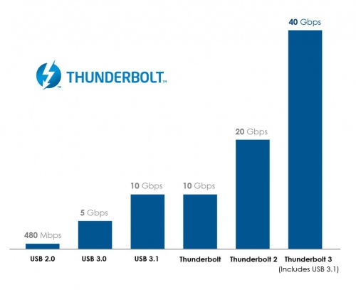 Imagen - Thunderbolt 3 ya es oficial y alcanza los 40Gbps