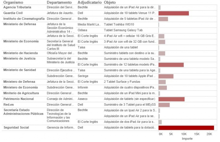 Imagen - La Administración Pública se gasta 28.000 euros en iPads