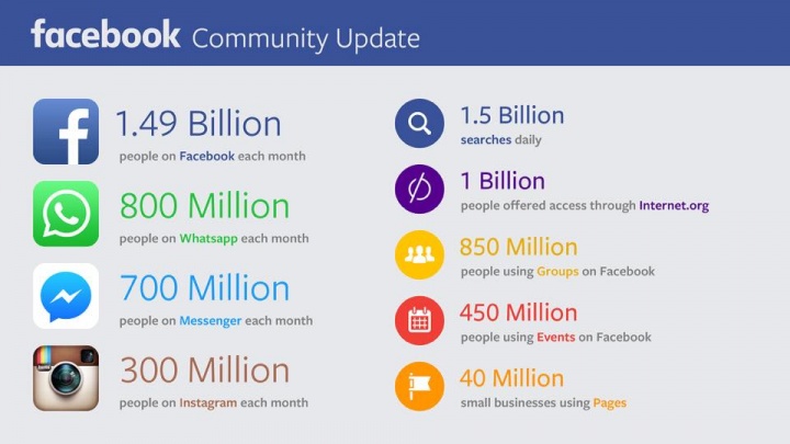 Imagen - Facebook alcanza los 1.490 millones de usuarios activos