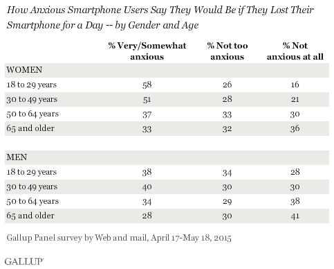 Imagen - El 52% de los usuarios no podr&iacute;an vivir sin su iPhone