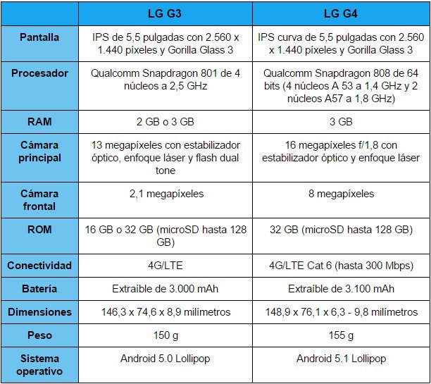 Imagen - Comparativa: LG G4 contra LG G3, duelo en la gama alta