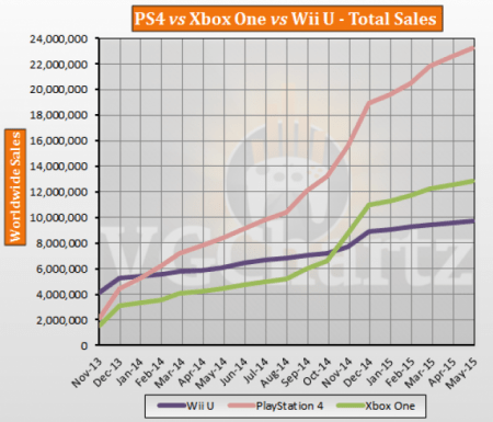 Imagen - PlayStation 4 supera a Xbox One por goleada en ventas