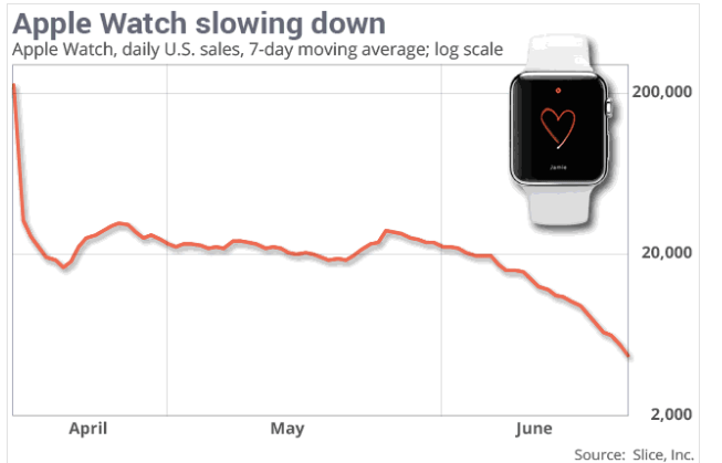 Imagen - Las ventas del Apple Watch en caída libre
