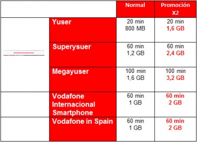 Imagen - Vodafone duplica los megas y minutos durante el verano