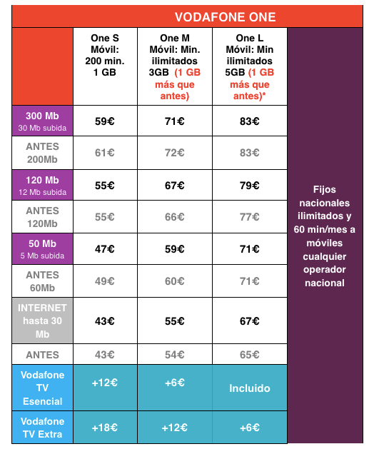 Imagen - Vodafone renueva completamente la oferta combinada Vodafone One