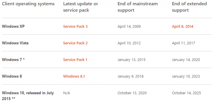 Imagen - &iquest;Hasta cu&aacute;ndo se actualizar&aacute; Windows 10? Microsoft lo confirma