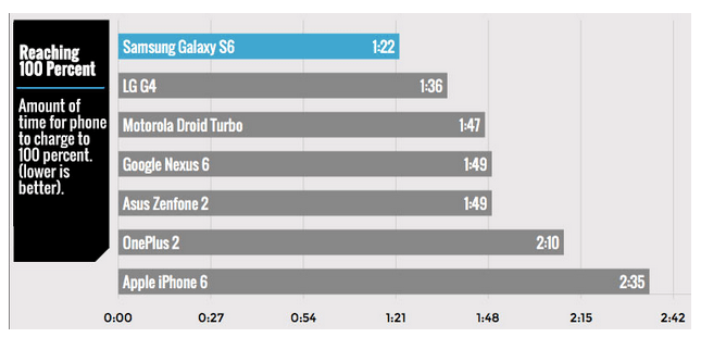 Imagen - El iPhone 6 es el gama alta con la carga m&aacute;s lenta