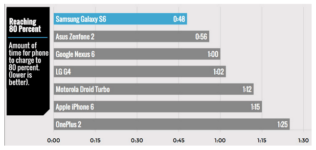 Imagen - El iPhone 6 es el gama alta con la carga m&aacute;s lenta