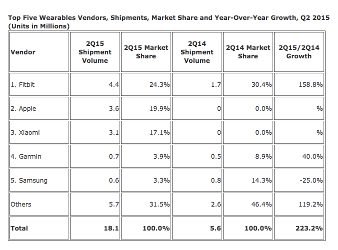 Imagen - Samsung es el quinto vendedor de wearables, ¿quién es el primero?