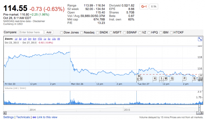 Imagen - Apple consigue los mejores resultados fiscales de su historia