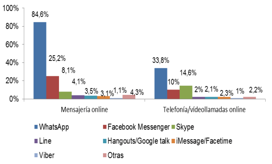 Imagen - WhatsApp ya es la app favorita para llamar
