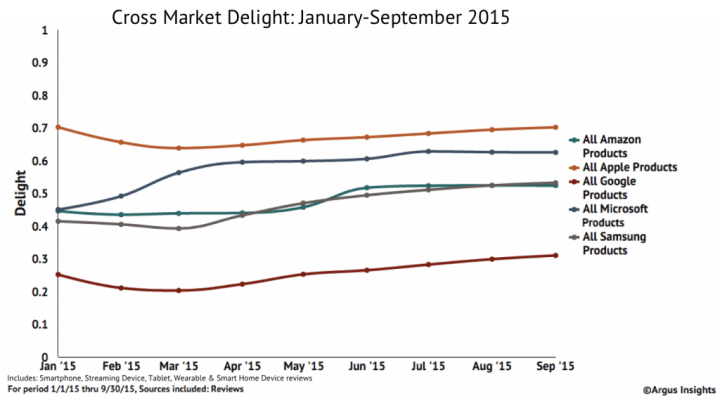 Imagen - Apple y Microsoft, l&iacute;deres en satisfacci&oacute;n entre los consumidores