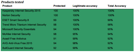 Imagen - Los antivirus de pago siguen siendo m&aacute;s eficaces que los gratuitos