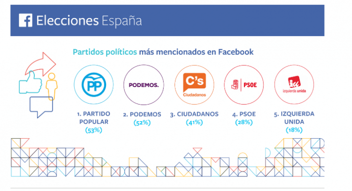Imagen - Rajoy lidera Facebook y Pablo Iglesias manda en Twitter