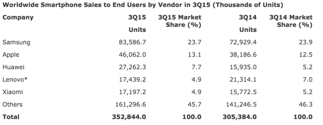 Imagen - &iquest;Cu&aacute;l es el fabricante que m&aacute;s m&oacute;viles vende? El panorama cambia