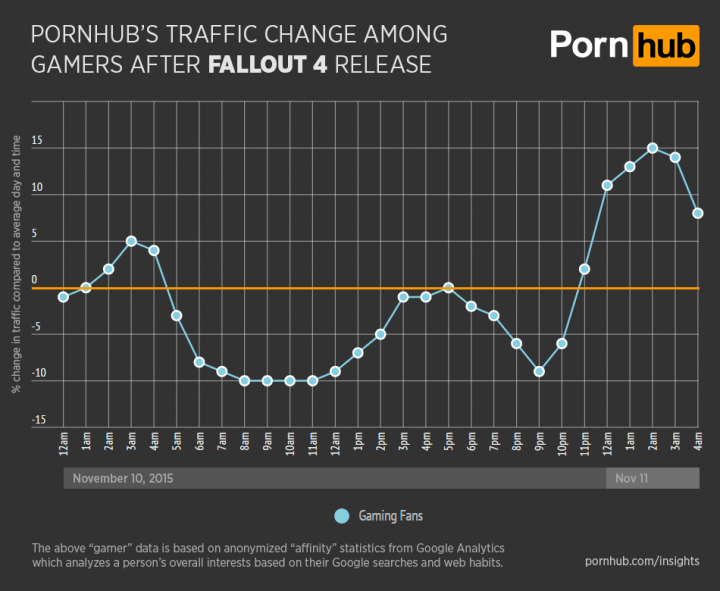 Imagen - PornHub perdi&oacute; un 10% de sus usuarios el d&iacute;a que se lanz&oacute; Fallout 4