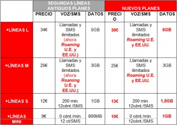 Imagen - Vodafone empieza a incluir el roaming en sus tarifas