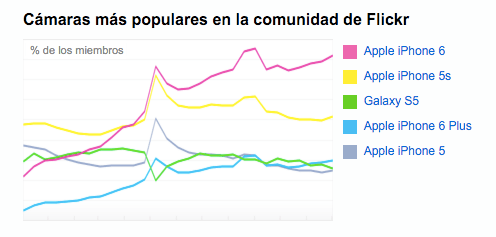 Imagen - La c&aacute;mara del iPhone es la m&aacute;s popular en Flickr este a&ntilde;o 2015