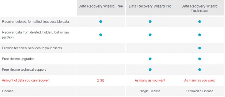 Imagen - Review: EaseUS Data Recovery Wizard, recupera tus datos borrados
