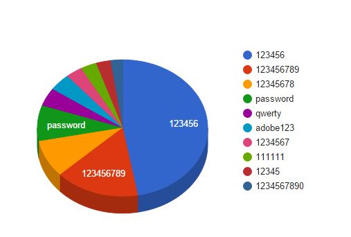 Imagen - &quot;123456&quot; sigue siendo la contraseña más usada