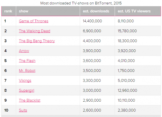 Imagen - Las 10 series m&aacute;s pirateadas en 2015