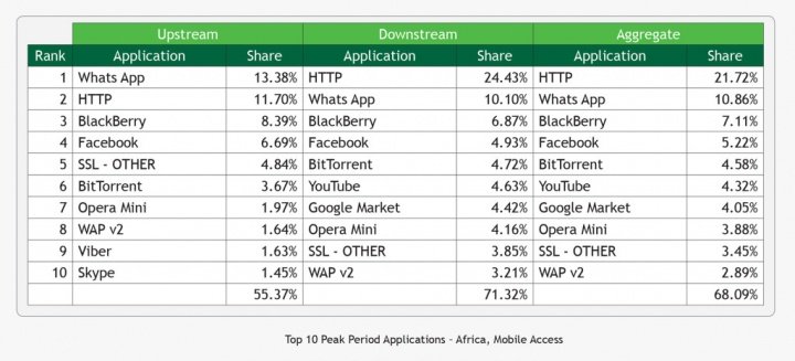 Imagen - WhatsApp supera al tr&aacute;fico web en &Aacute;frica