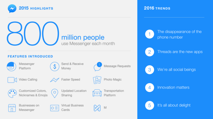 Imagen - Facebook Messenger se acerca a WhatsApp con 800 millones de usuarios