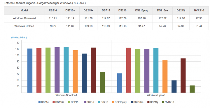 Imagen - Review: Synology DiskStation DS216se, el NAS perfecto para hogar y PYMES