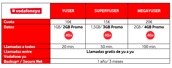 Imagen - Vodafone duplica los gigas en Prepago hasta el 31 de marzo