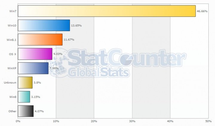 Imagen - Windows 10 sigue creciendo y ya supera a Windows 8.1