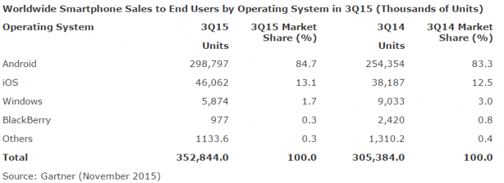 Imagen - &iquest;Cu&aacute;l es el fabricante que m&aacute;s m&oacute;viles vende? El panorama cambia