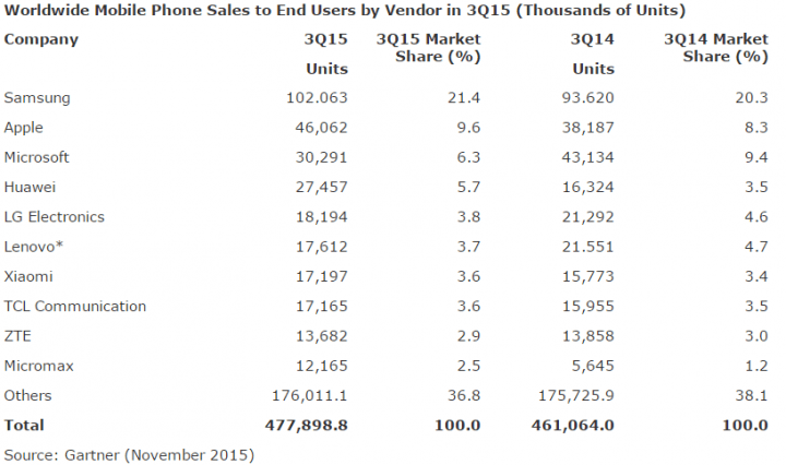 Imagen - &iquest;Cu&aacute;l es el fabricante que m&aacute;s m&oacute;viles vende? El panorama cambia