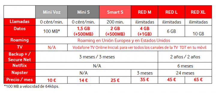 Imagen - Vodafone mejora sus tarifas móviles, convergentes y para fijos