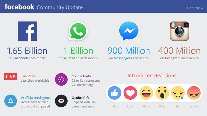 Imagen - Facebook alcanza los 1.650 millones de usuarios