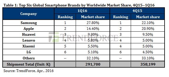 Imagen - Las ventas de iPhone caen brutalmente en 2016
