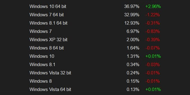 Imagen - Windows 10 ya es el n&uacute;mero uno para jugar
