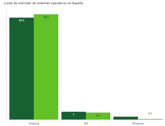 Imagen - Samsung, Huawei y bq lideran las ventas en Espa&ntilde;a