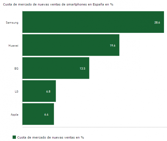Imagen - Samsung, Huawei y bq lideran las ventas en Espa&ntilde;a