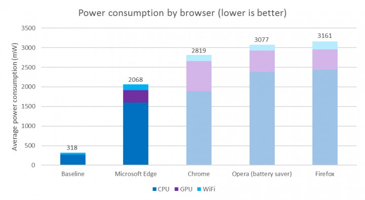 Imagen - ¿Qué navegador consume menos batería?
