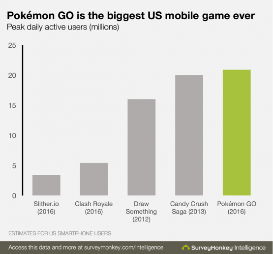 Imagen - Pokémon Go ya es el juego con más usuarios de la historia