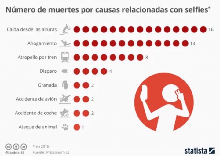 Imagen - Los selfies se cobran la vida de algunos aventureros