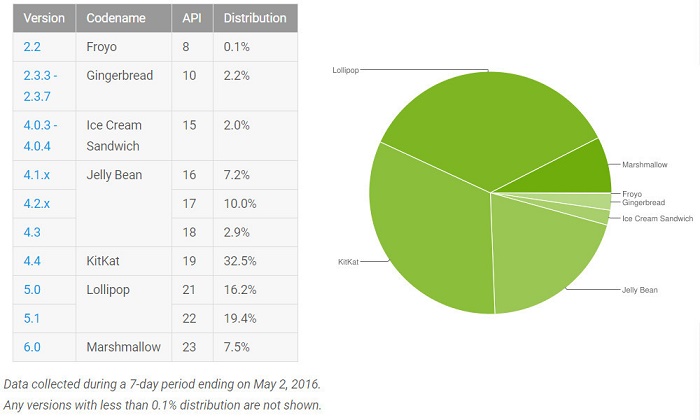 Imagen - Filtrada la fecha de lanzamiento de Android 7.0 Nougat