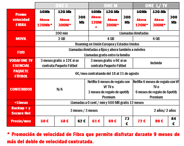 Imagen - Vodafone One ofrece el doble de velocidad al mismo precio durante 9 meses