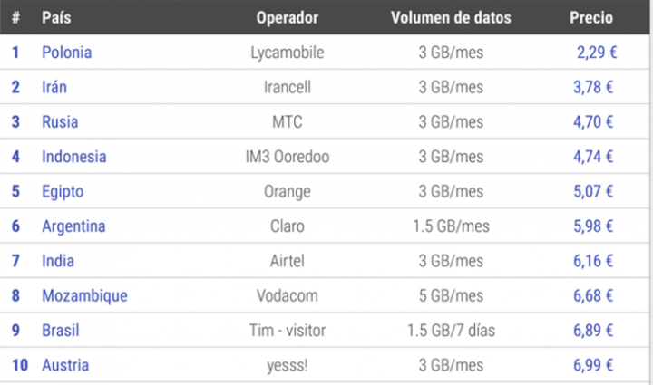 Imagen - Los 10 pa&iacute;ses con conexi&oacute;n m&oacute;vil a Internet m&aacute;s barata
