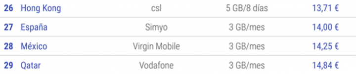 Imagen - Los 10 pa&iacute;ses con conexi&oacute;n m&oacute;vil a Internet m&aacute;s barata