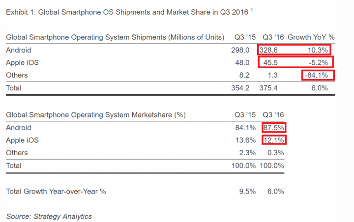 Imagen - Android está presente en casi un 90% de dispositivos móviles