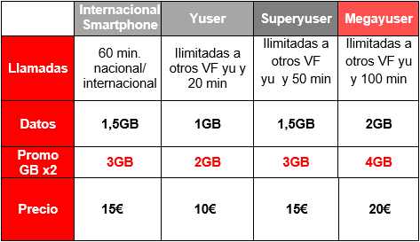 Imagen - Vodafone duplica los megas a los clientes de prepago en Navidad