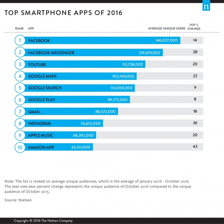 Imagen - Esta es la lista de las mejores aplicaciones de 2016