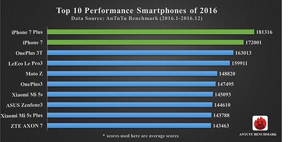 Imagen - iPhone 7 Plus e iPhone 7, los terminales más potentes del 2016