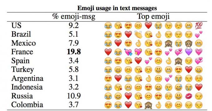 Imagen - ¿Cuál es el emoji más usado del mundo?